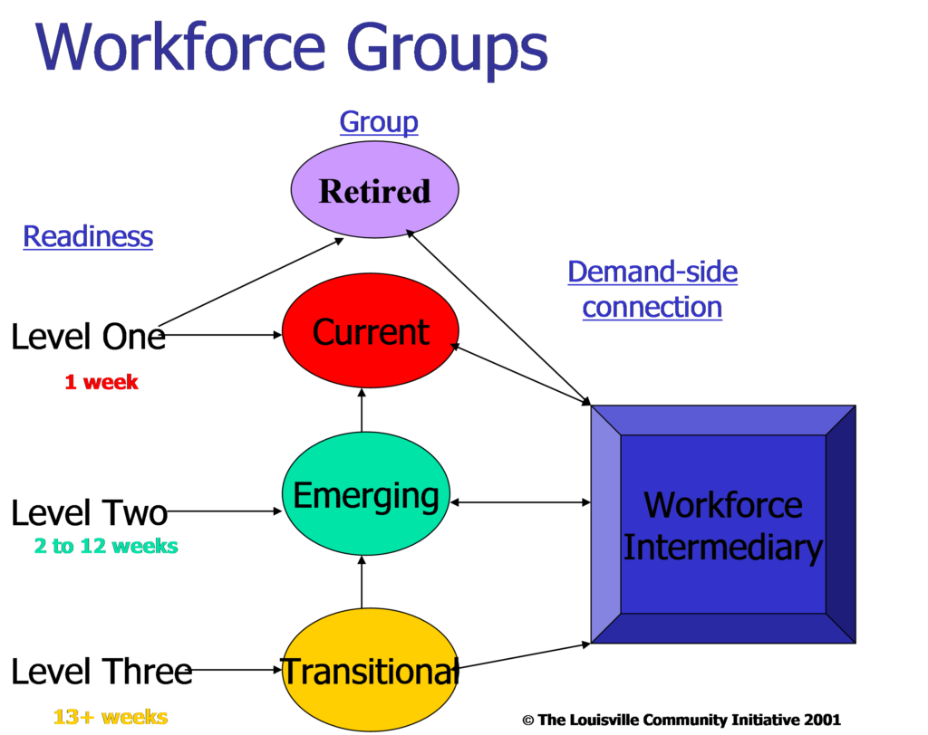 Looking Back to See Ahead Workforce Intermediaries
